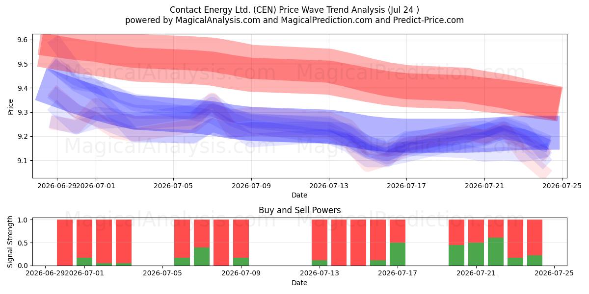 Contact Energy Ltd. (CEN) Support and Resistance area (23 Jul) 