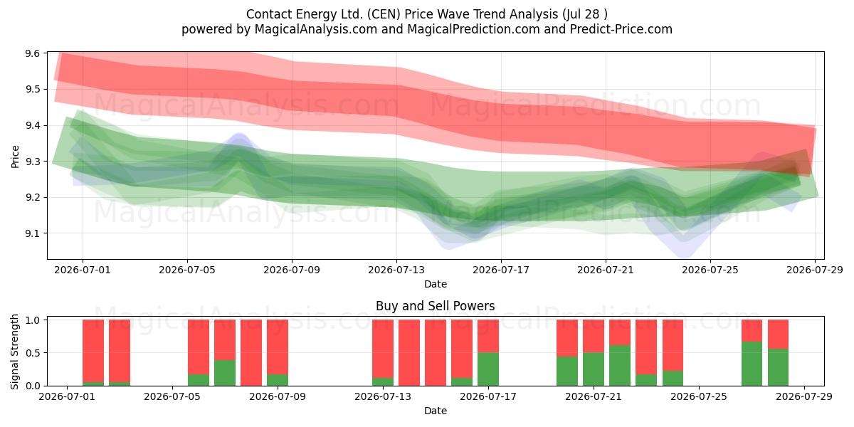  Contact Energy Ltd. (CEN) Support and Resistance area (24 Jul) 