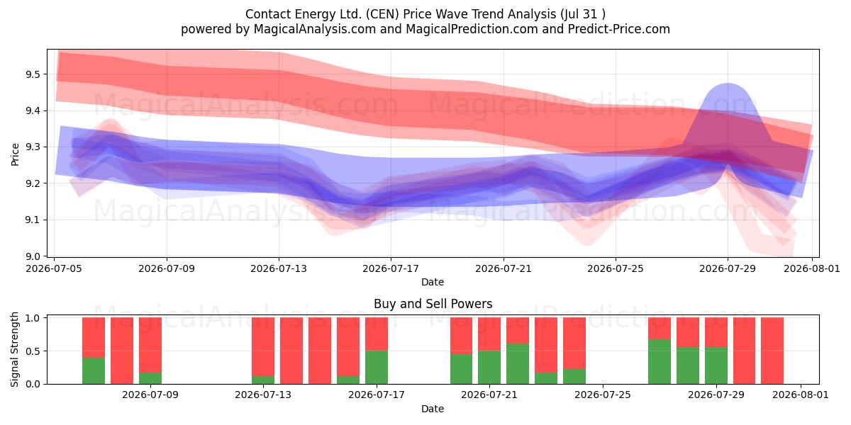  Contact Energy Ltd. (CEN) Support and Resistance area (30 Jul) 