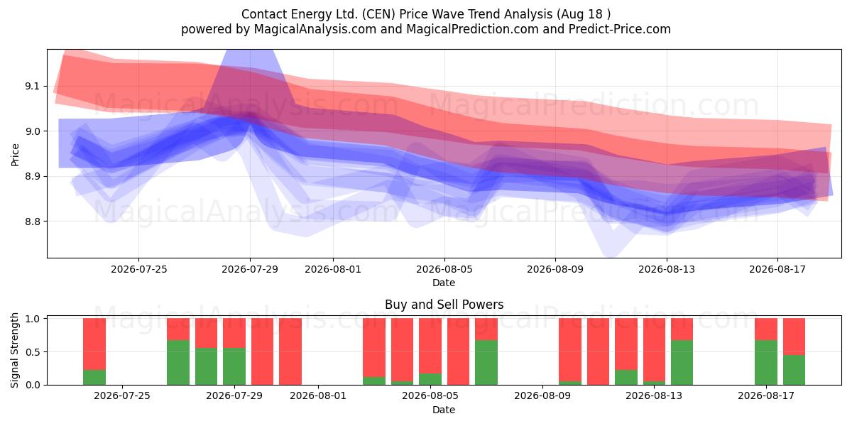  Contact Energy Ltd. (CEN) Support and Resistance area (14 Aug) 