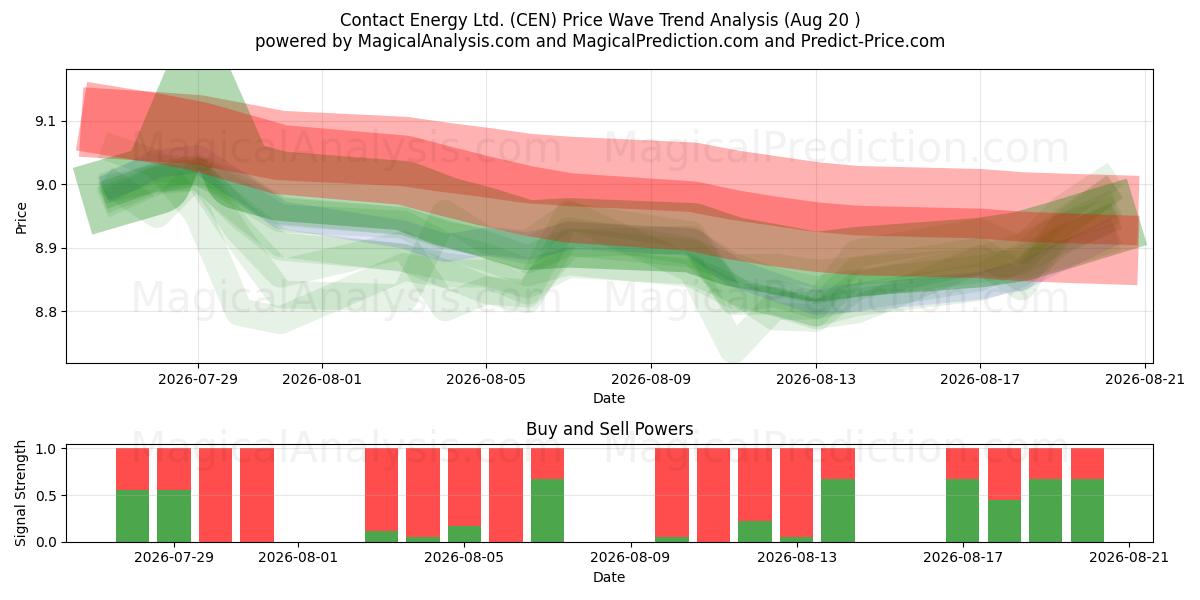  Contact Energy Ltd. (CEN) Support and Resistance area (18 Aug) 
