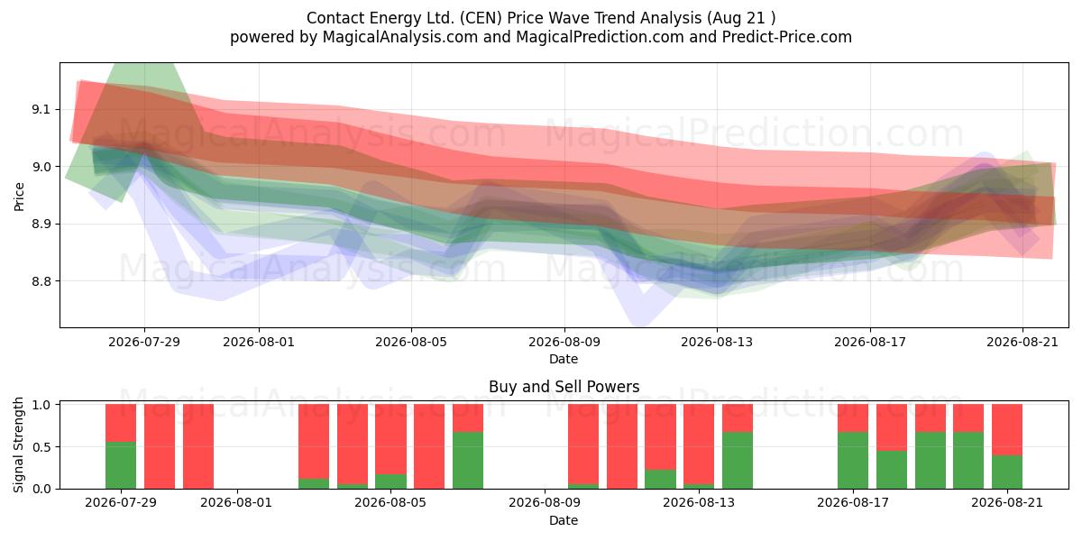  Contact Energy Ltd. (CEN) Support and Resistance area (19 Aug) 