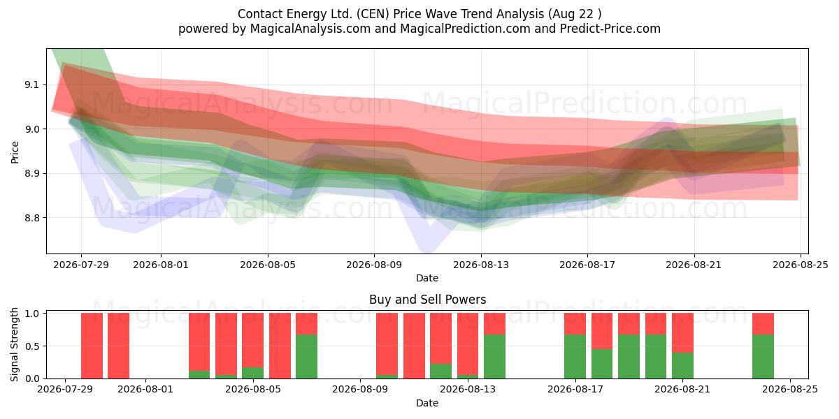  Contact Energy Ltd. (CEN) Support and Resistance area (21 Aug) 