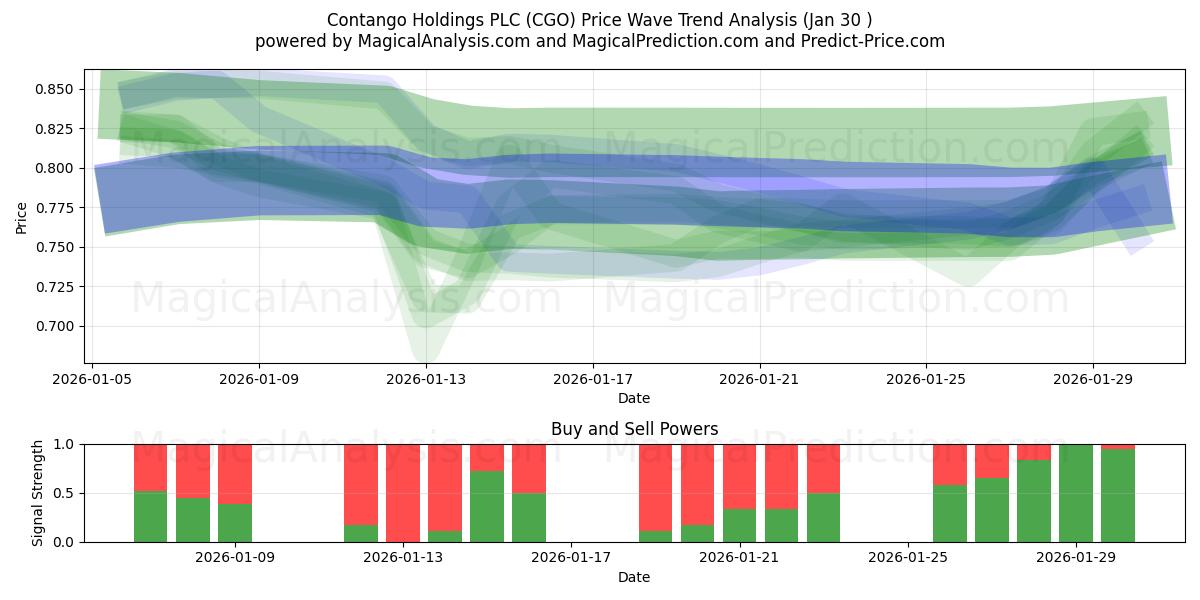  Contango Holdings PLC (CGO) Support and Resistance area (29 Jan) 