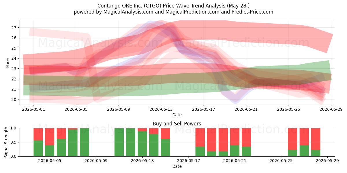  Contango ORE Inc. (CTGO) Support and Resistance area (27 May) 