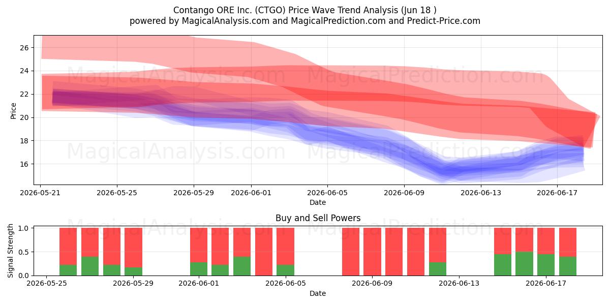  Contango ORE Inc. (CTGO) Support and Resistance area (17 Jun) 