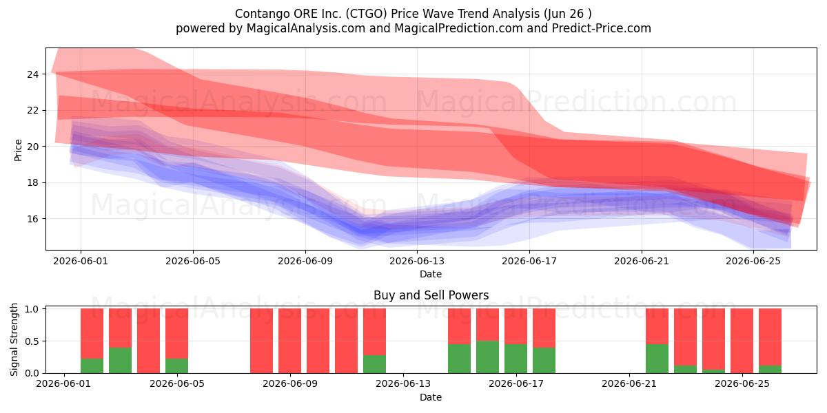  Contango ORE Inc. (CTGO) Support and Resistance area (25 Jun) 