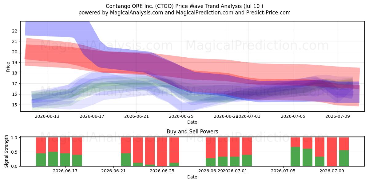  Contango ORE Inc. (CTGO) Support and Resistance area (09 Jul) 