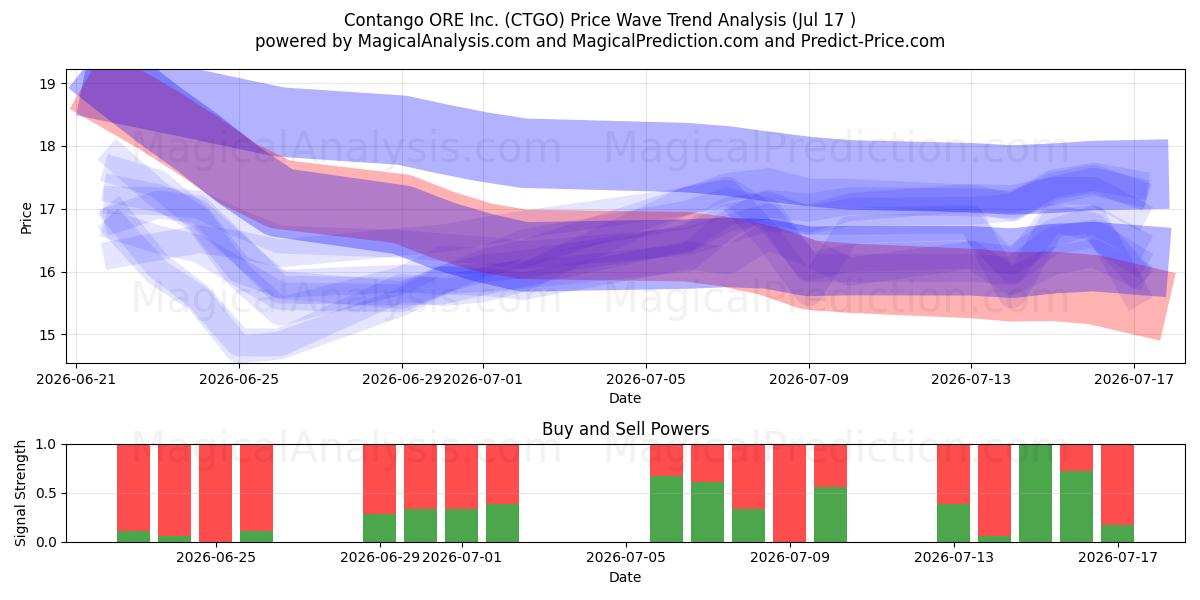  Contango ORE Inc. (CTGO) Support and Resistance area (16 Jul) 