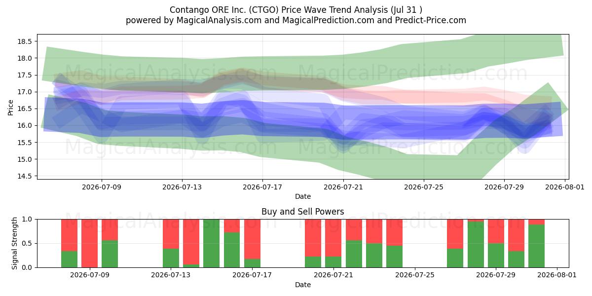  Contango ORE Inc. (CTGO) Support and Resistance area (30 Jul) 