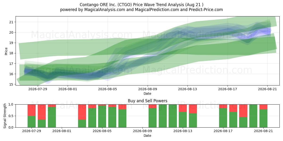  Contango ORE Inc. (CTGO) Support and Resistance area (20 Aug) 