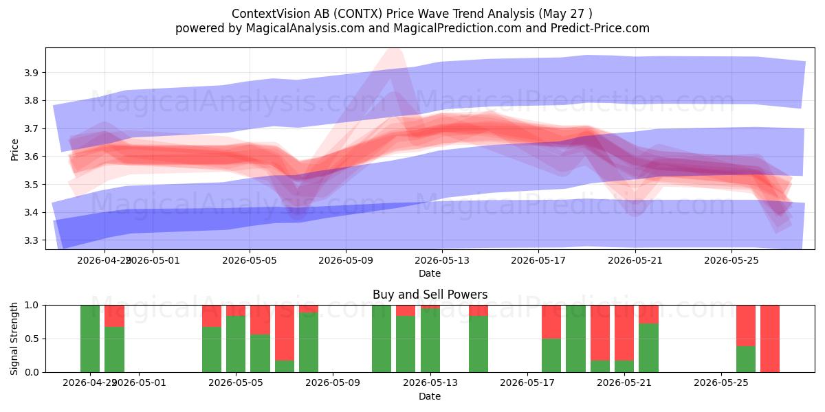  ContextVision AB (CONTX) Support and Resistance area (26 May) 