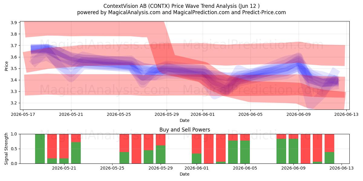  ContextVision AB (CONTX) Support and Resistance area (11 Jun) 