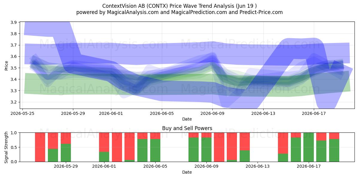  ContextVision AB (CONTX) Support and Resistance area (18 Jun) 