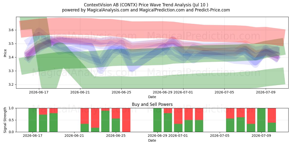  ContextVision AB (CONTX) Support and Resistance area (09 Jul) 