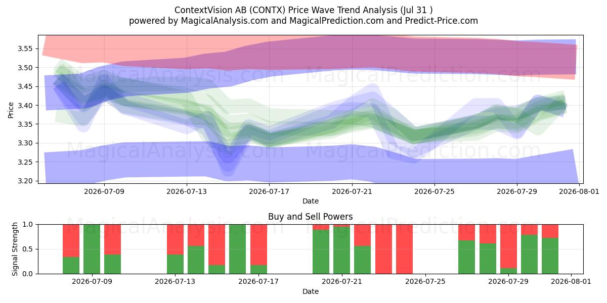  ContextVision AB (CONTX) Support and Resistance area (30 Jul) 