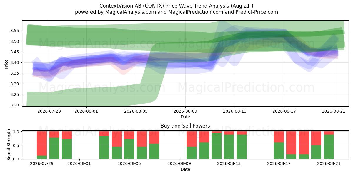  ContextVision AB (CONTX) Support and Resistance area (20 Aug) 