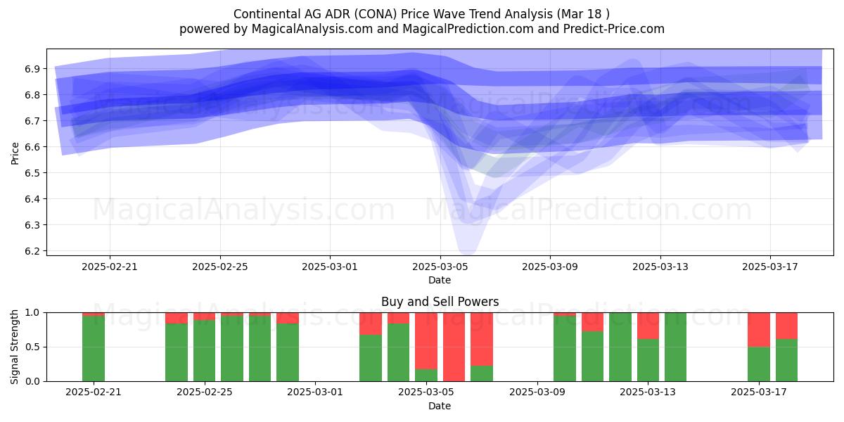  Continental AG ADR (CONA) Support and Resistance area (18 Mar) 