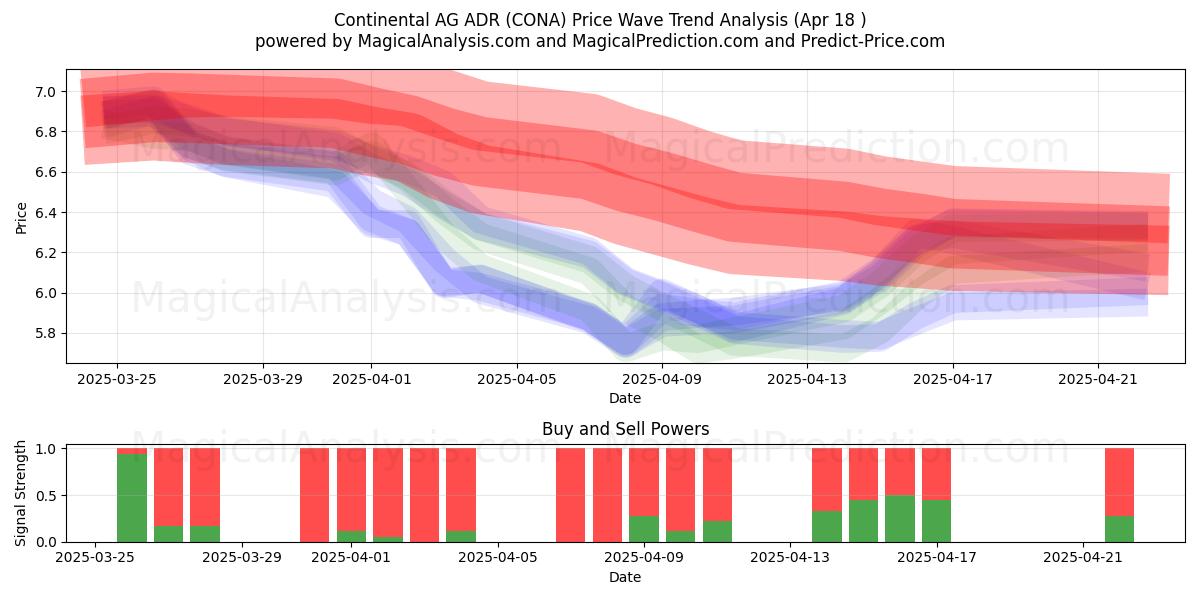  Continental AG ADR (CONA) Support and Resistance area (18 Apr) 
