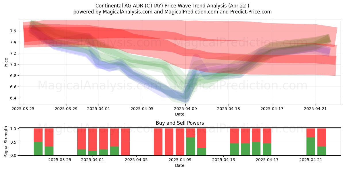  Continental AG ADR (CTTAY) Support and Resistance area (22 Apr) 