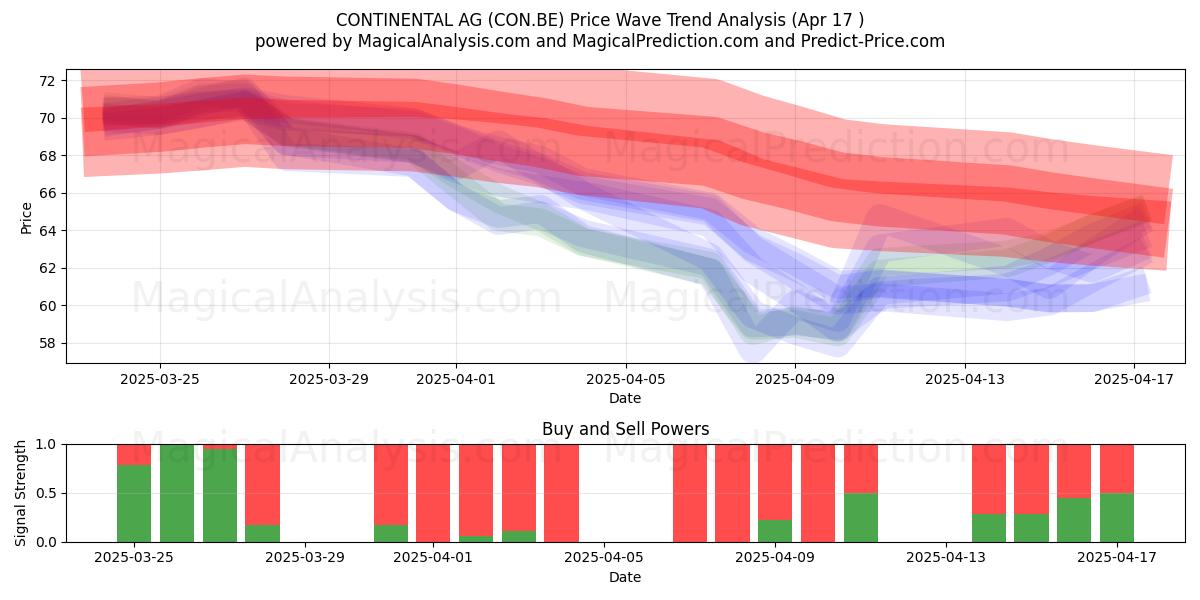  CONTINENTAL AG (CON.BE) Support and Resistance area (17 Apr) 