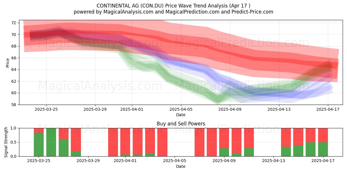  CONTINENTAL AG (CON.DU) Support and Resistance area (17 Apr) 