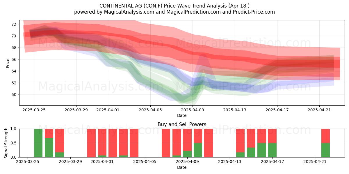  CONTINENTAL AG (CON.F) Support and Resistance area (18 Apr) 