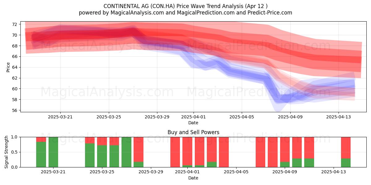  CONTINENTAL AG (CON.HA) Support and Resistance area (12 Apr) 