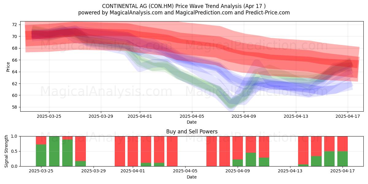  CONTINENTAL AG (CON.HM) Support and Resistance area (17 Apr) 