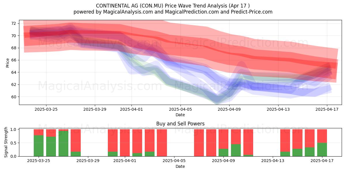  CONTINENTAL AG (CON.MU) Support and Resistance area (17 Apr) 