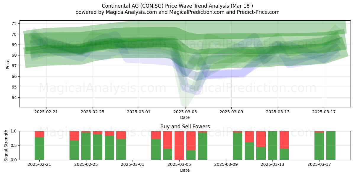  Continental AG (CON.SG) Support and Resistance area (18 Mar) 