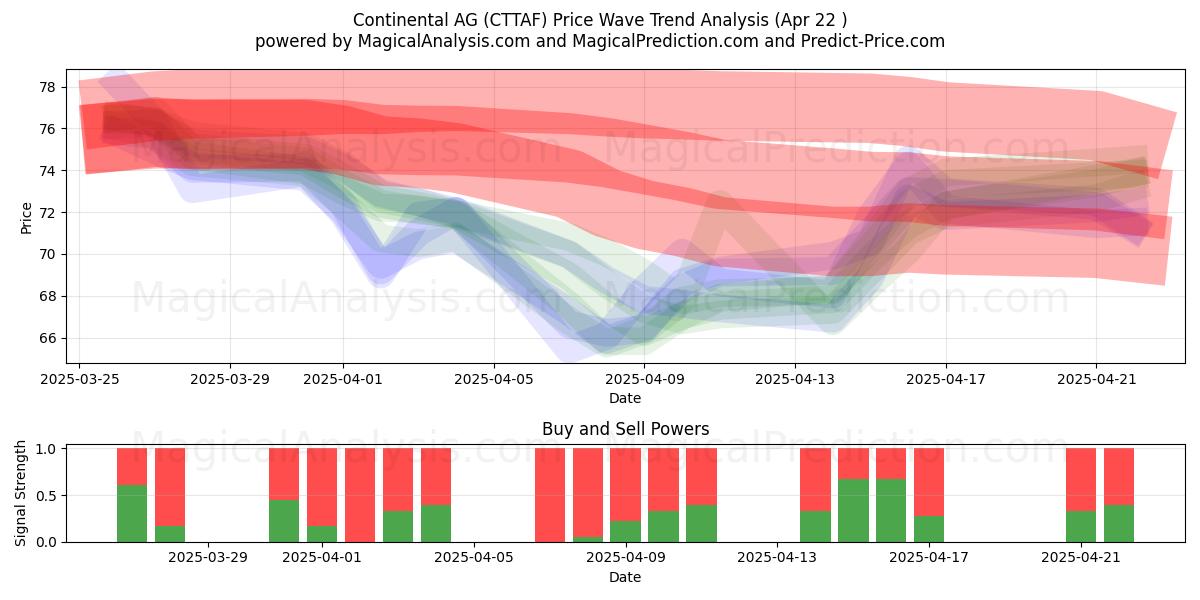 Continental AG (CTTAF) Support and Resistance area (22 Apr) 