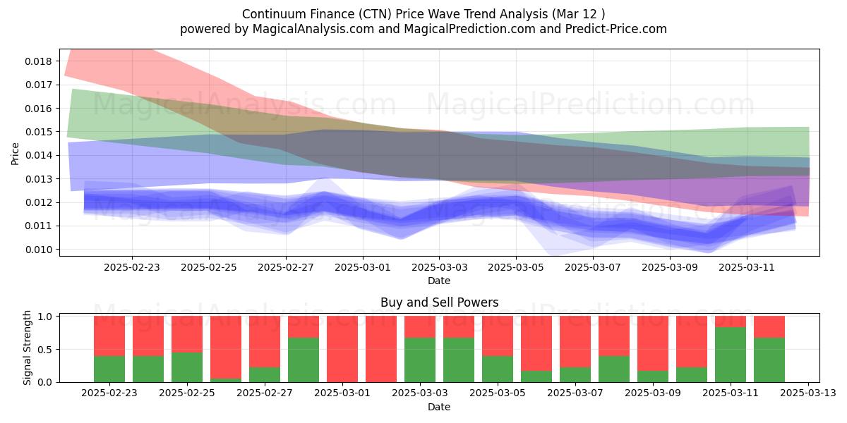  Continuum Finance (CTN) Support and Resistance area (13 Mar) 