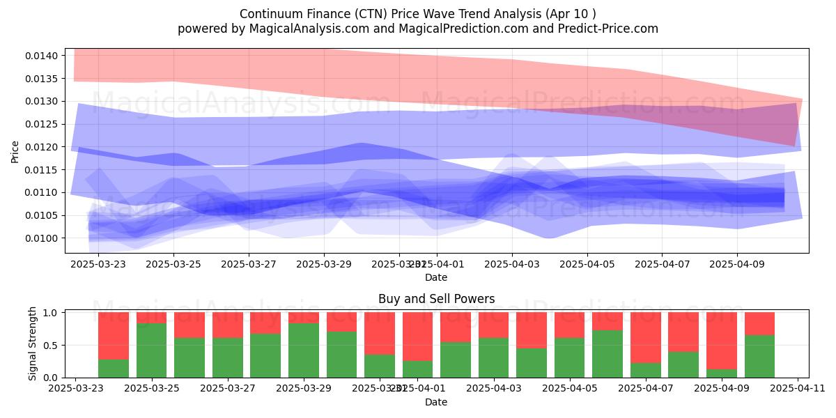  継続金融 (CTN) Support and Resistance area (10 Apr) 