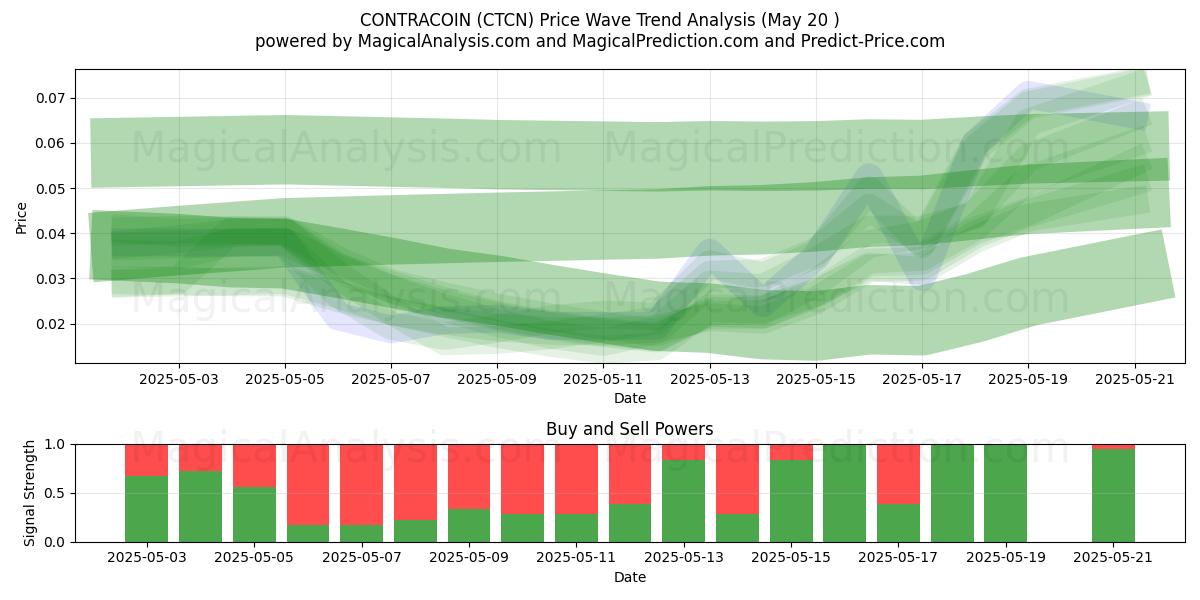 CONTRACOIN (CTCN) Support and Resistance area (20 May) CONTRACOIN (CTCN) Support and Resistance area (20 May)