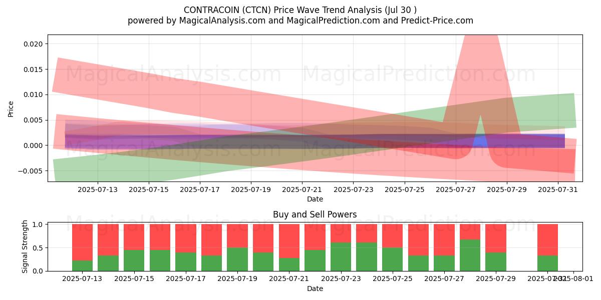  CONTRACOIN (CTCN) Support and Resistance area (29 Jul) 