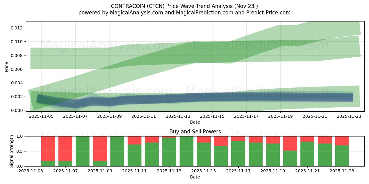  CONTRACOIN (CTCN) Support and Resistance area (22 Nov) 