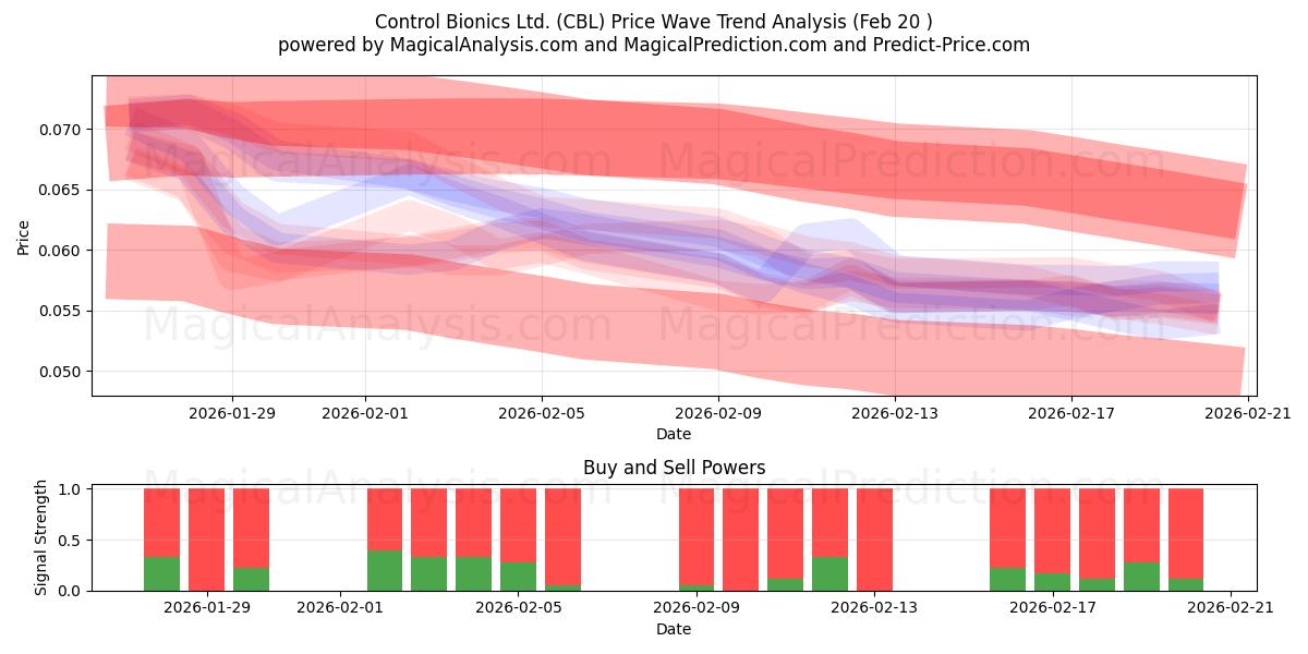  Control Bionics Ltd. (CBL) Support and Resistance area (19 Feb) 