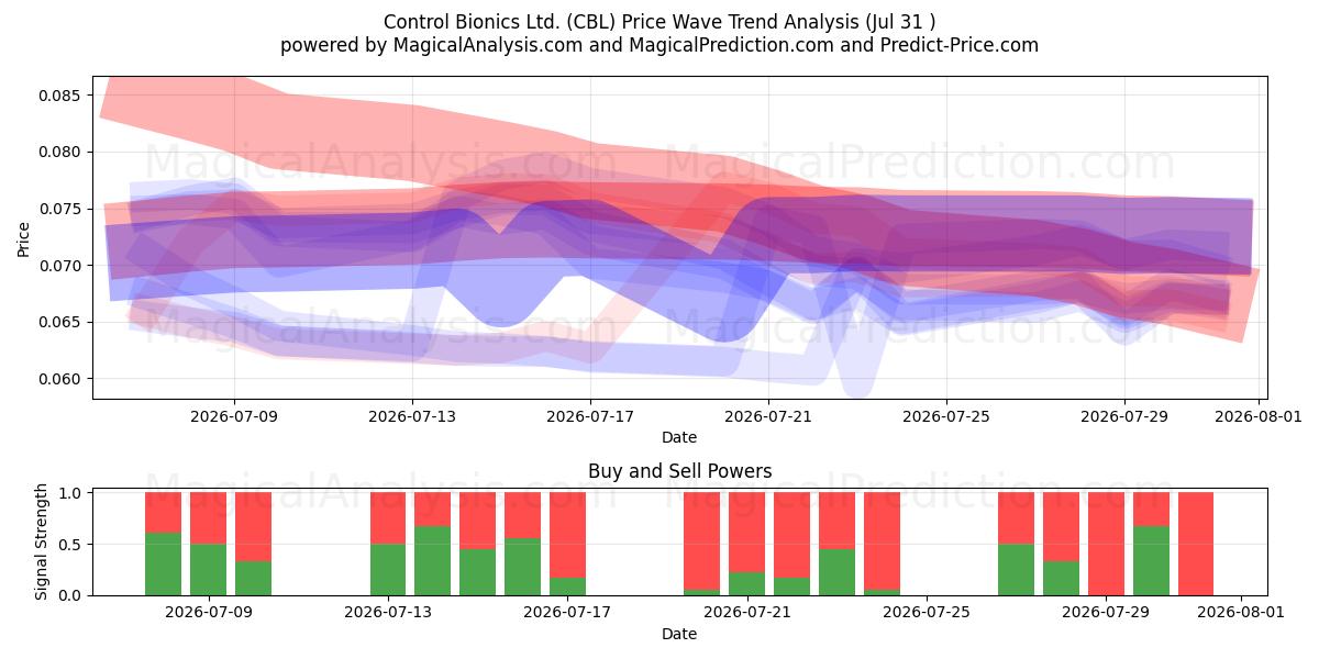  Control Bionics Ltd. (CBL) Support and Resistance area (30 Jul) 
