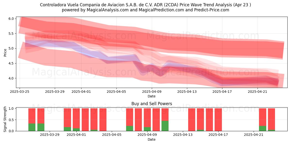  Controladora Vuela Compania de Aviacion S.A.B. de C.V. ADR (2CDA) Support and Resistance area (23 Apr) 