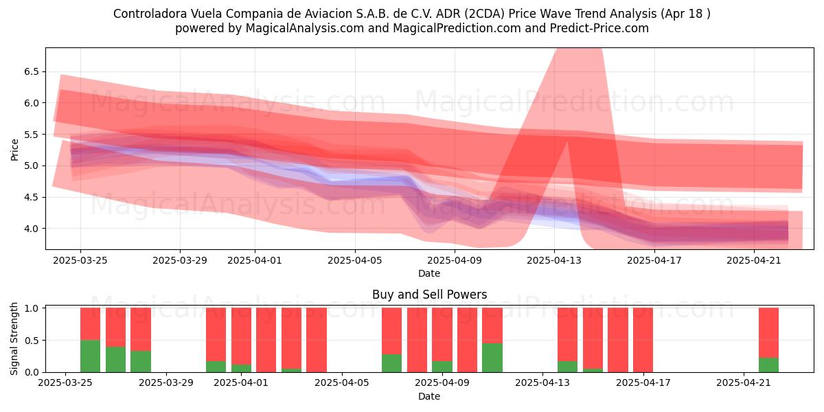  Controladora Vuela Compania de Aviacion S.A.B. de C.V. ADR (2CDA) Support and Resistance area (18 Apr) 