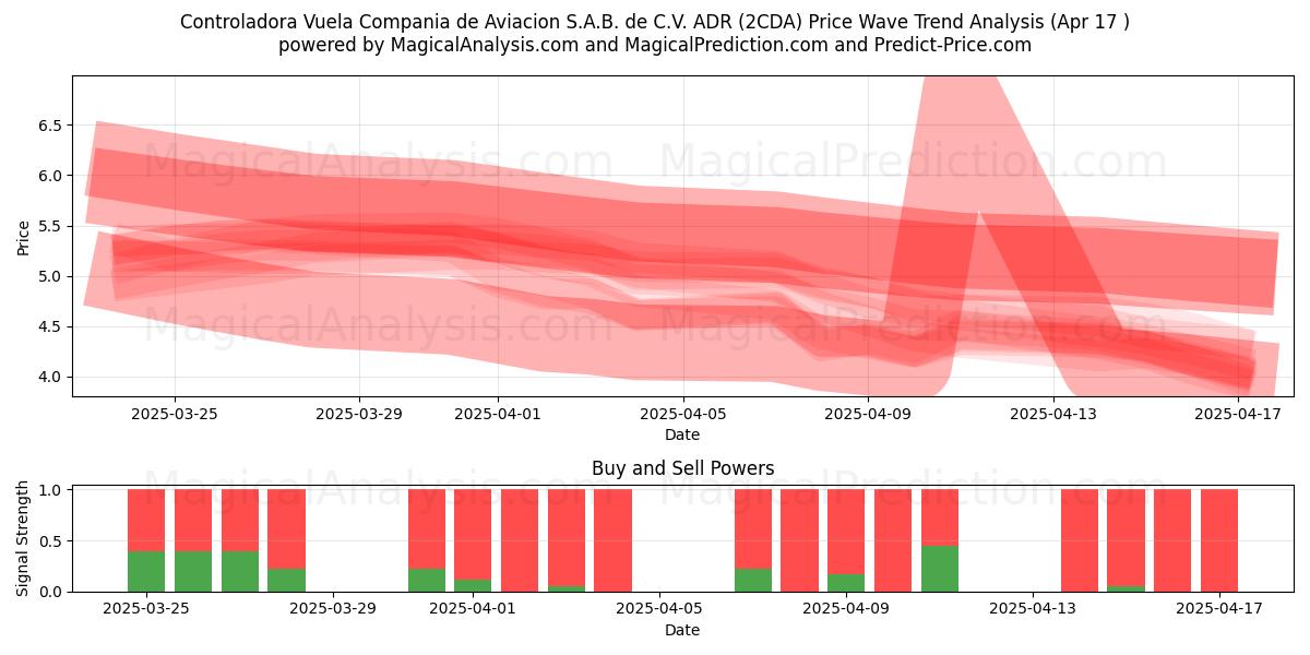  Controladora Vuela Compania de Aviacion S.A.B. de C.V. ADR (2CDA) Support and Resistance area (17 Apr) 