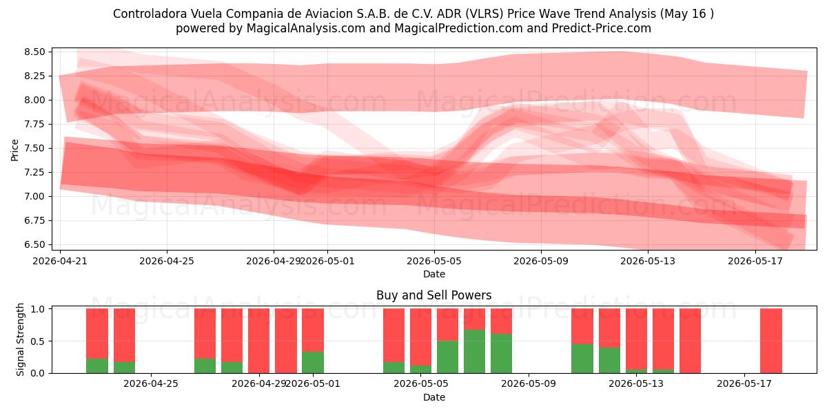  Controladora Vuela Compania de Aviacion S.A.B. de C.V. ADR (VLRS) Support and Resistance area (18 May) 