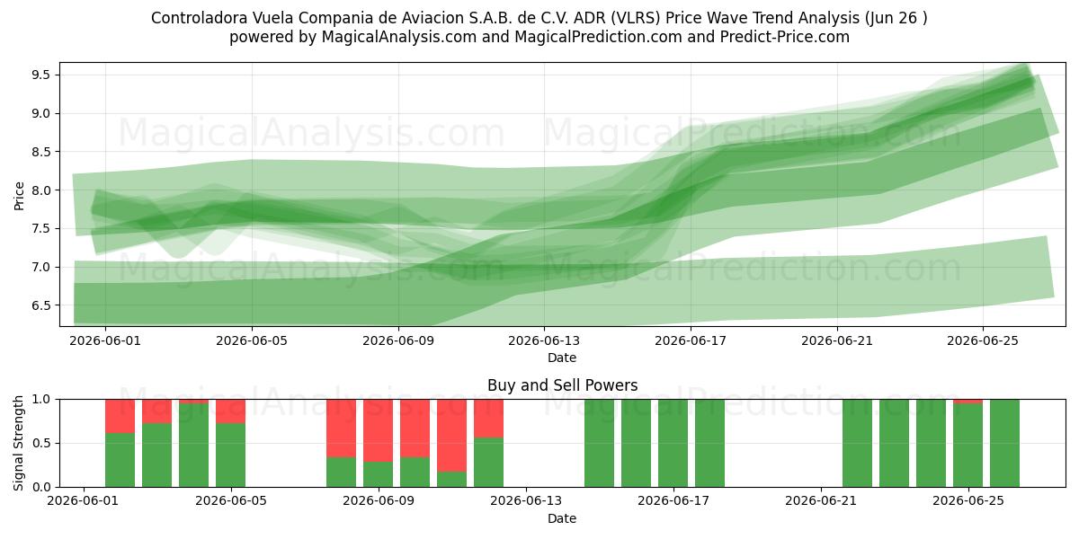  Controladora Vuela Compania de Aviacion S.A.B. de C.V. ADR (VLRS) Support and Resistance area (25 Jun) 