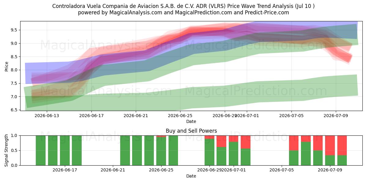  Controladora Vuela Compania de Aviacion S.A.B. de C.V. ADR (VLRS) Support and Resistance area (09 Jul) 