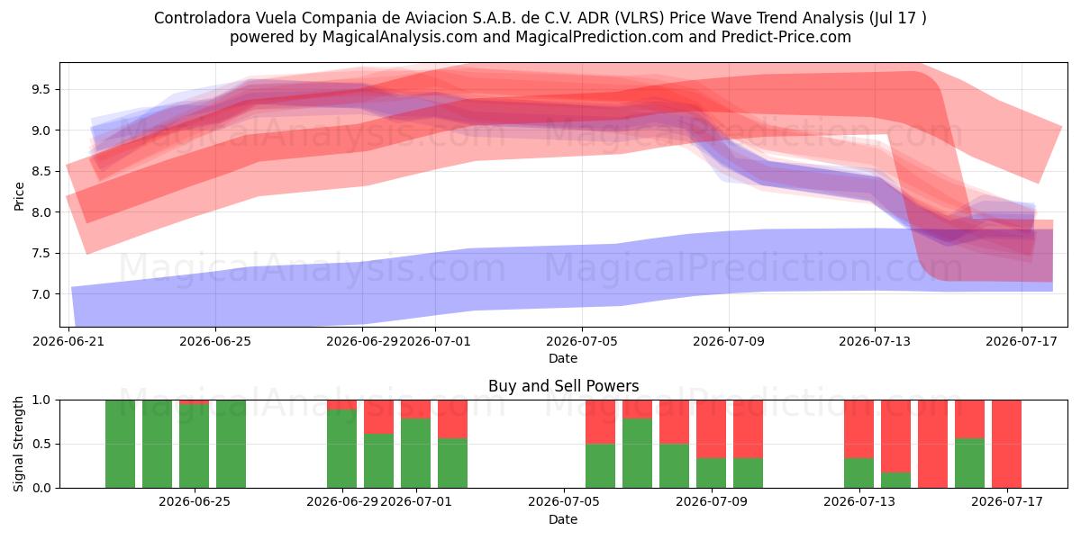  Controladora Vuela Compania de Aviacion S.A.B. de C.V. ADR (VLRS) Support and Resistance area (16 Jul) 