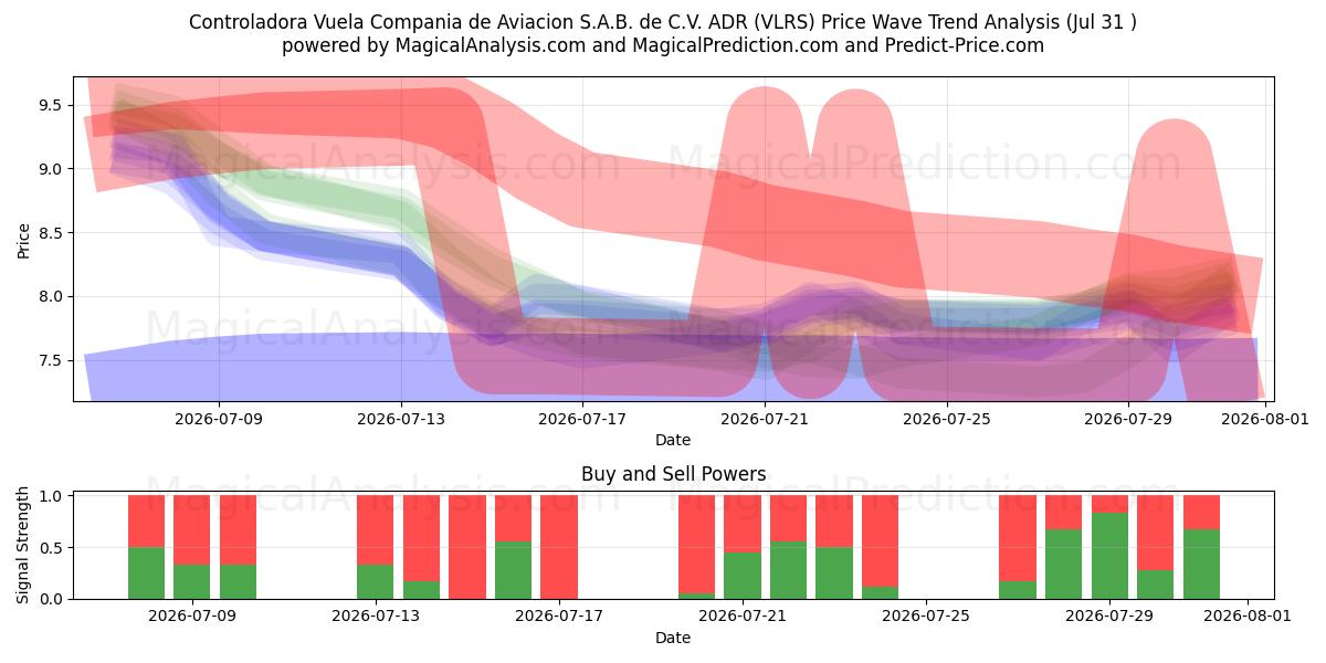  Controladora Vuela Compania de Aviacion S.A.B. de C.V. ADR (VLRS) Support and Resistance area (30 Jul) 