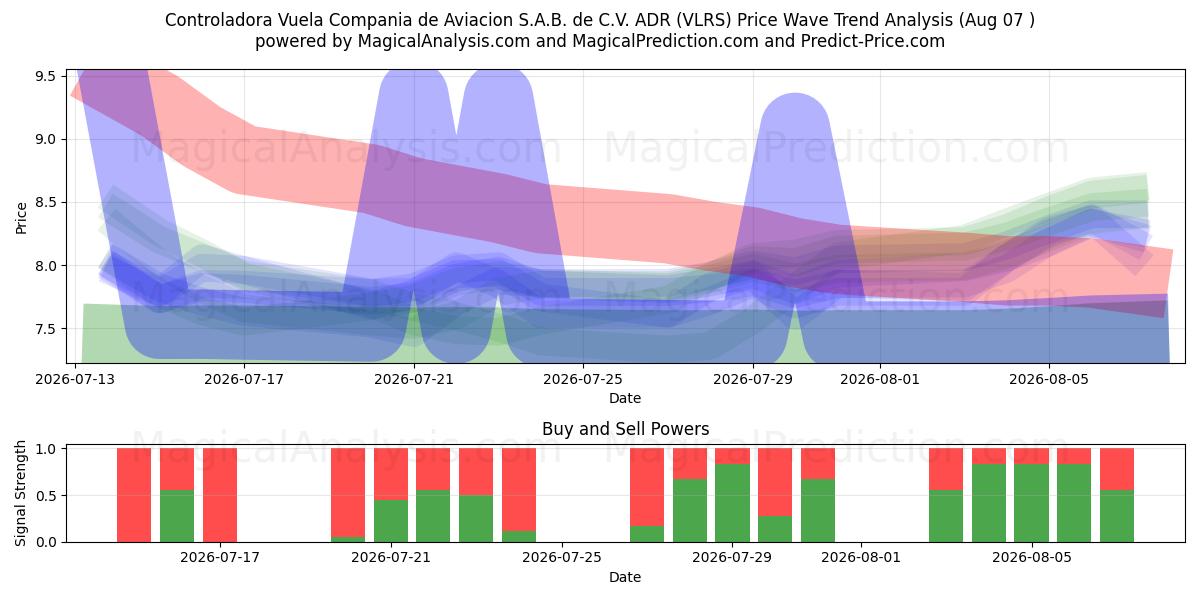  Controladora Vuela Compania de Aviacion S.A.B. de C.V. ADR (VLRS) Support and Resistance area (06 Aug) 