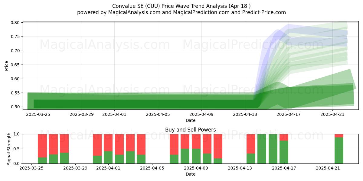  Convalue SE (CUU) Support and Resistance area (18 Apr) 