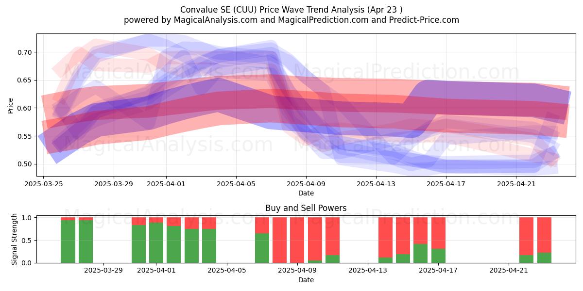  Convalue SE (CUU) Support and Resistance area (23 Apr) 